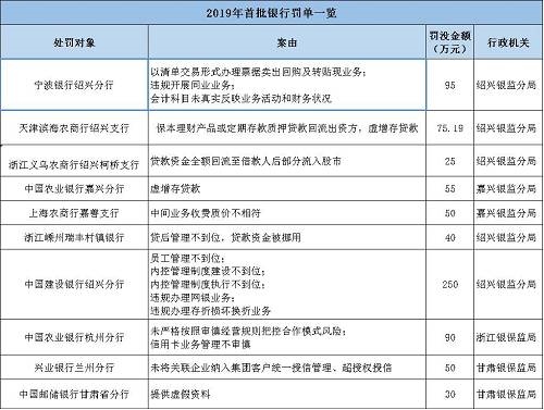 海南南海金融研究院指出，監(jiān)管處罰事由緊扣階段性政策重點(diǎn)，政策引導(dǎo)方向需關(guān)注?；?017年監(jiān)管風(fēng)暴的全面排查，銀監(jiān)會(huì)《2018年整治銀行業(yè)市場(chǎng)亂象的工作要點(diǎn)》明確了8大項(xiàng)22小項(xiàng)的具體監(jiān)管推動(dòng)要點(diǎn)。