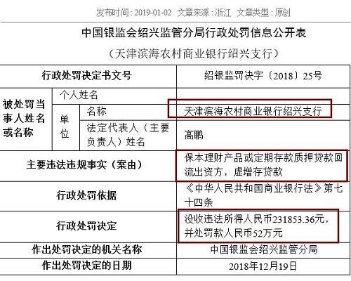 中國(guó)農(nóng)業(yè)銀行嘉興分行同樣存在虛增存貸款問題，浙江義烏農(nóng)商行紹興柯橋支行則因貸款資金全額回流至借款人后部分流入股市，被處以25萬元罰款。被罰40萬元的浙江嵊州瑞豐村鎮(zhèn)銀行，觸犯了貸后管理不到位，貸款資金被挪用的監(jiān)管紅線。