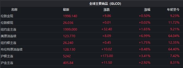 截至發(fā)稿時(shí)，全球主要商品價(jià)格表現(xiàn)。