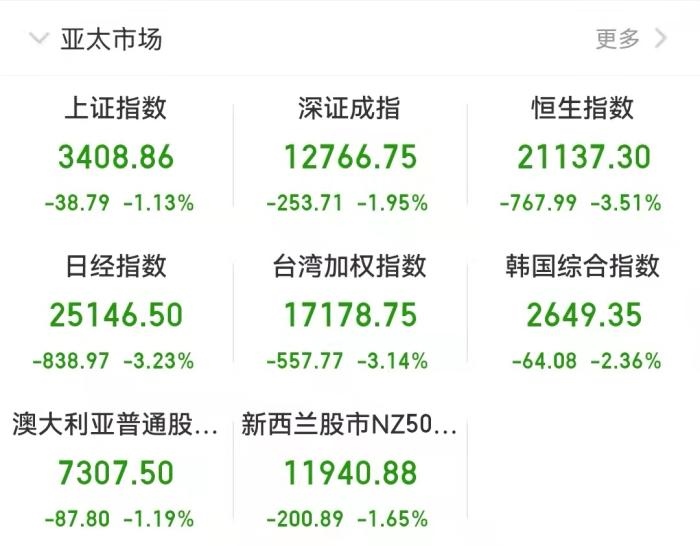 截至發(fā)稿時(shí)，亞太市場表現(xiàn)。