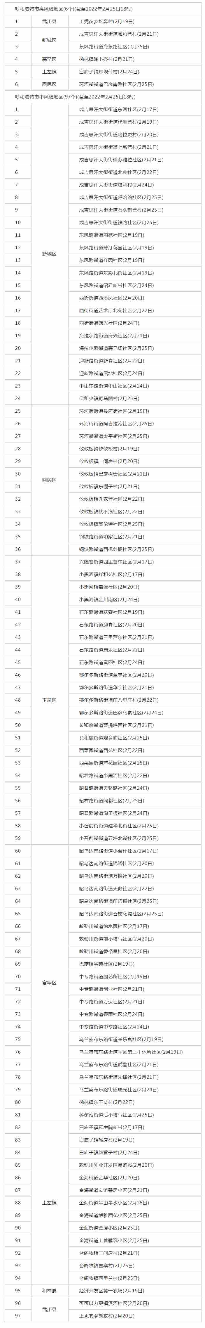 呼和浩特調(diào)整部分地區(qū)疫情風(fēng)險(xiǎn)等級(jí)，目前共有高風(fēng)險(xiǎn)地區(qū)6個(gè)，中風(fēng)險(xiǎn)地區(qū)97個(gè).png