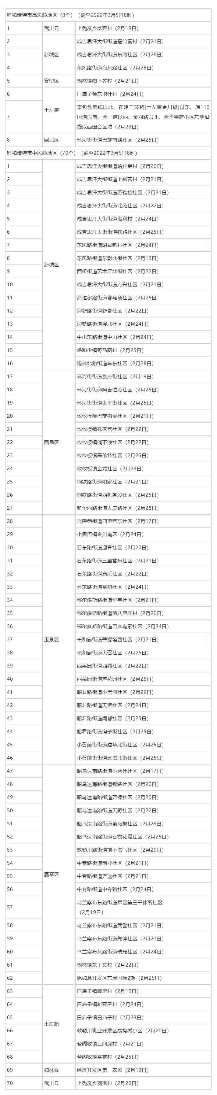 名單來了，呼和浩特這些地方調(diào)整為低風(fēng)險地區(qū).png
