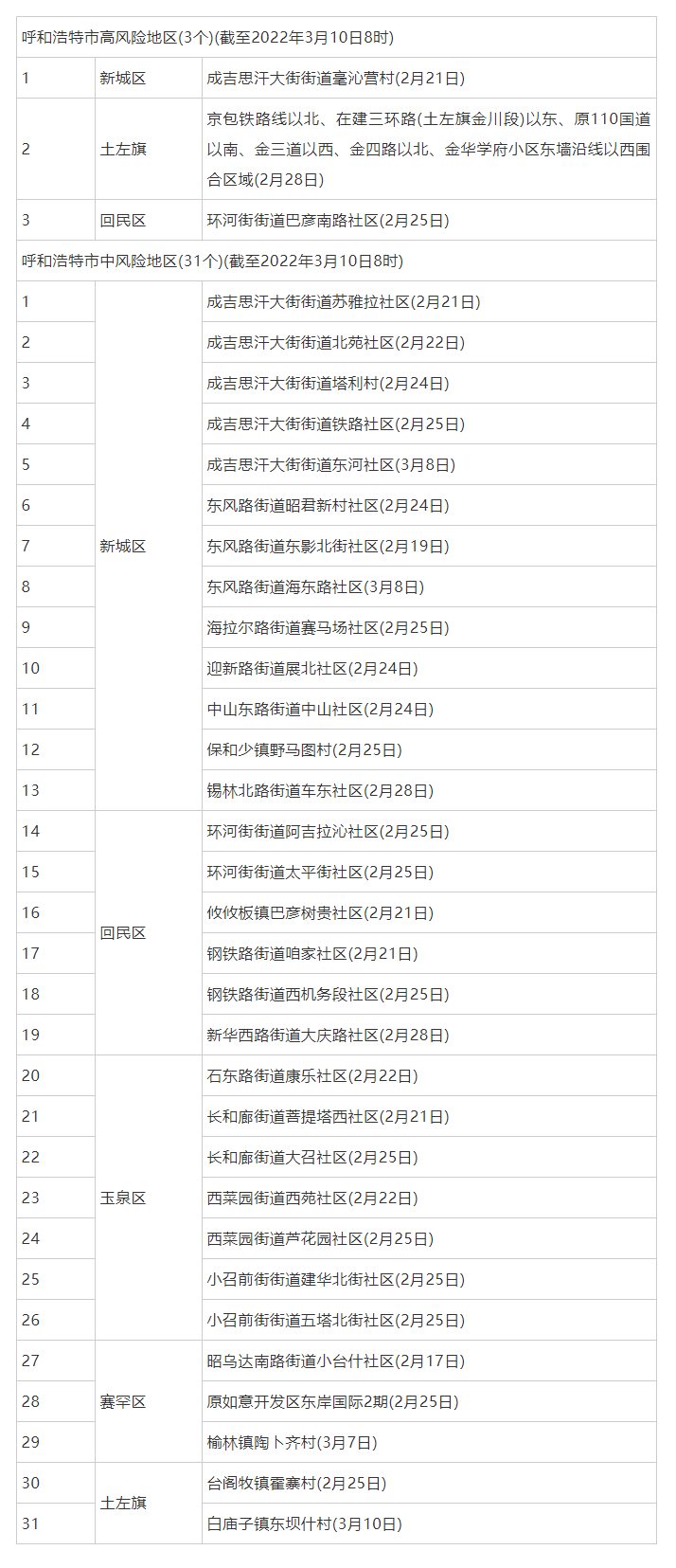 呼和浩特調整部分地區(qū)疫情風險等級，現(xiàn)有高風險地區(qū)3個，中風險地區(qū)31個.png