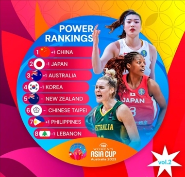 2023年女籃亞洲杯實力排行榜。圖片來源：國際籃聯(lián)