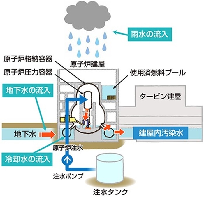  福島核電站的核污水來源示意圖。核污水直接接觸了核燃料。（圖片來源：日本經(jīng)濟(jì)產(chǎn)業(yè)省網(wǎng)站）