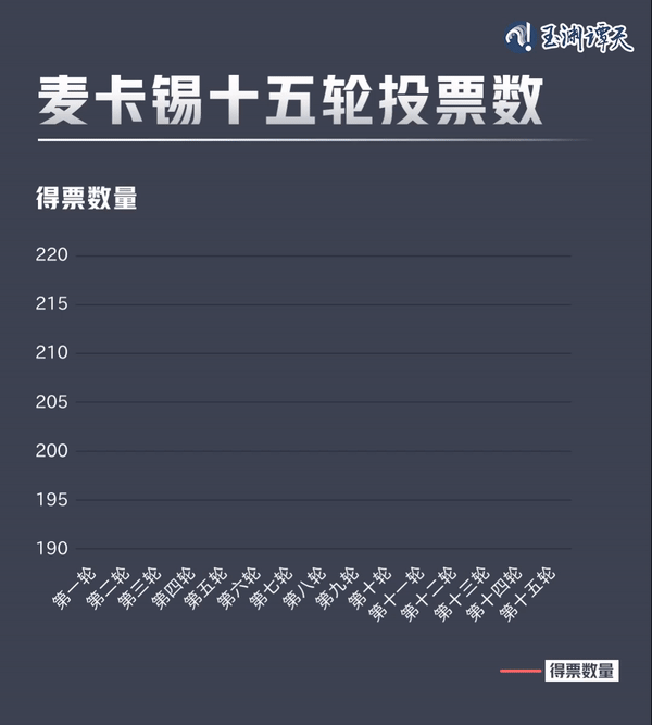 亂上加亂，罷免麥卡錫只是序幕