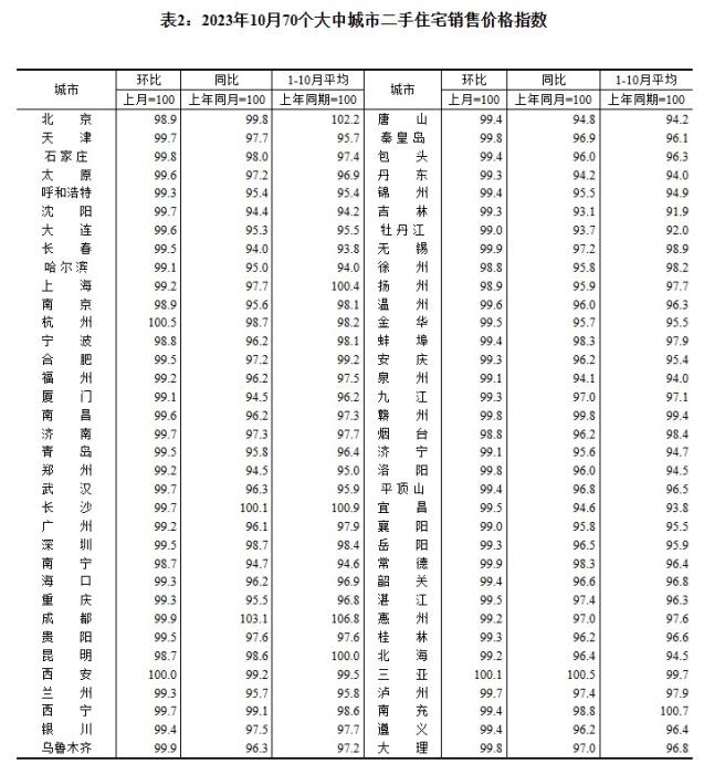 2023年10月70個大中城市二手住宅銷售價格指數(shù)。 截圖自國家統(tǒng)計局官網(wǎng)