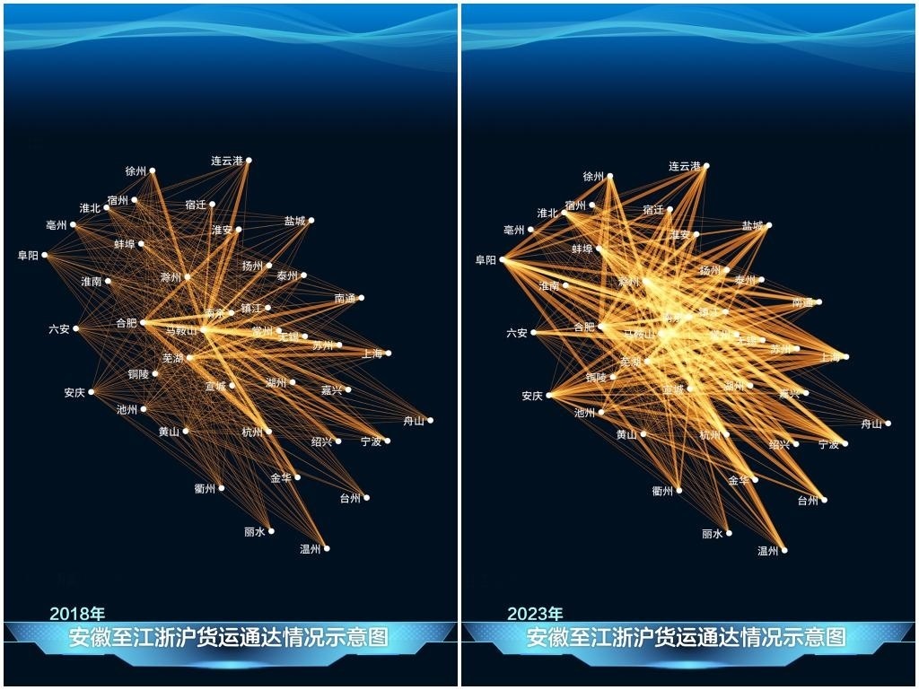 2023年與2018年相比，安徽發(fā)送至江浙滬的貨運(yùn)量顯著增長，長三角物流更為密集。
