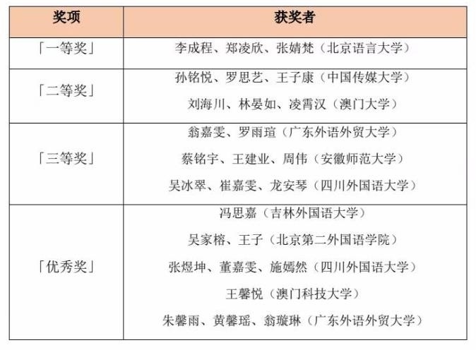 第二屆中國高校葡語短視頻大賽獲獎情況（同一獎項(xiàng)獲獎?wù)甙醋髌房偡峙判颍? /></p> <p style=