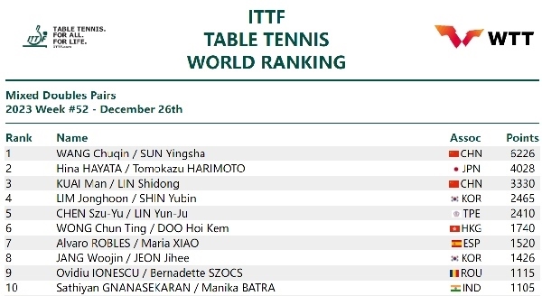 國(guó)際乒聯(lián)混雙排名。圖片來(lái)源：國(guó)際乒聯(lián)官網(wǎng)