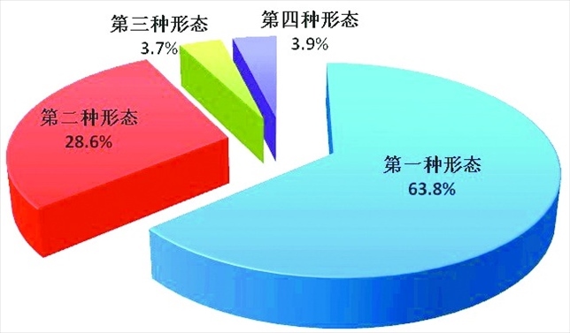 全國(guó)紀(jì)檢監(jiān)察機(jī)關(guān)運(yùn)用“四種形態(tài)”占比圖