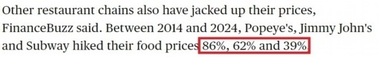 美國哥倫比亞廣播公司網(wǎng)站： 2014年至2024年間，“大力水手”“吉米·約翰”和“賽百味”的產(chǎn)品價格分別上漲了86%、62%和39%。