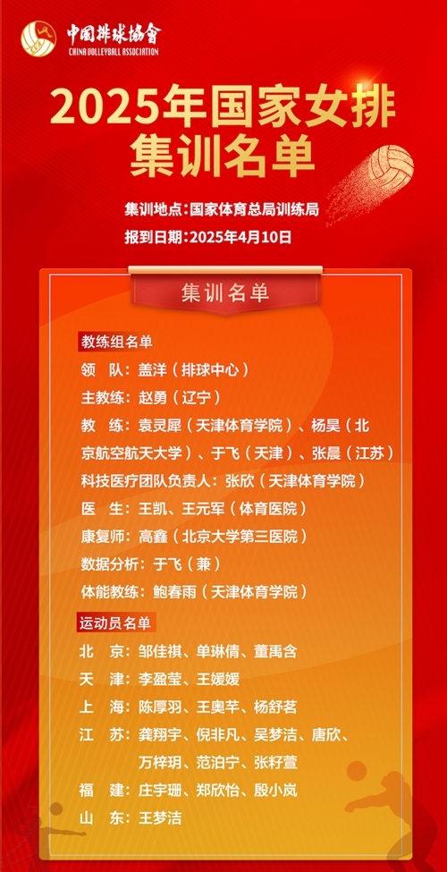 2025年國家女排集訓名單。圖片來源：中國排球協(xié)會